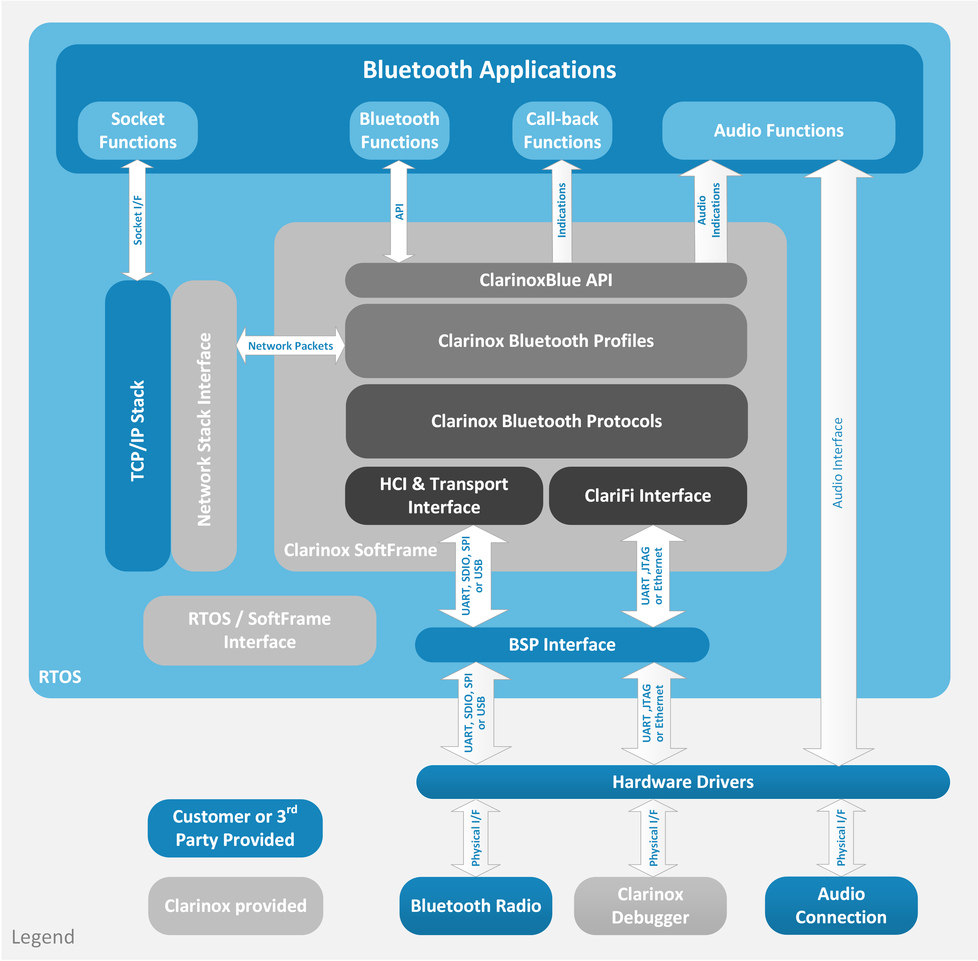 Clarinox BT/BLE stack