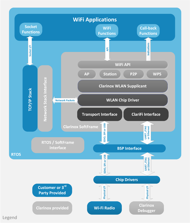 Clarinox WiFi stack